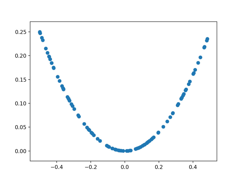 Plot of randomly generated sample of inputs vs. calculated outputs for X^2 function.